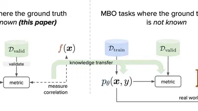 Exploring Validation Metrics for Offline Model-Based Optimisation with Diffusion Models featured image