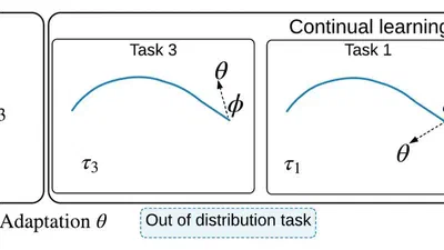 Online Fast Adaptation and Knowledge Accumulation: A New Approach to Continual Learning featured image