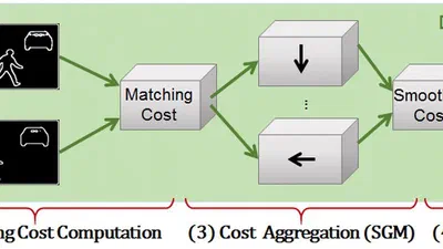 Embedded Real-Time Stereo Estimation via Semi-Global Matching on the GPU featured image