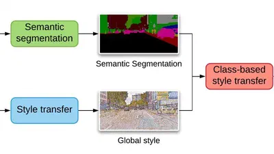 Class-Based Styling: Real-Time Localized Style Transfer with Semantic Segmentation featured image