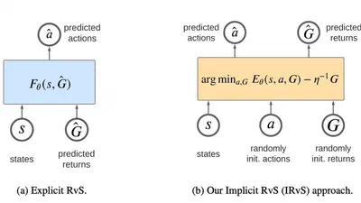Implicit Offline Reinforcement Learning via Supervised Learning featured image