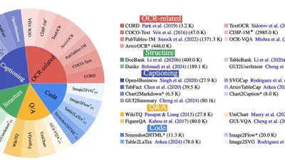 BigDocs: An Open Dataset for Training Multimodal Models on Document and Code Tasks featured image