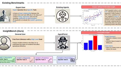 InsightBench: Evaluating Business Analytics Agents through Multi-Step Insight Generation featured image