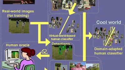 Cool World: Domain Adaptation of Virtual and Real Worlds for Human Detection using Active Learning featured image